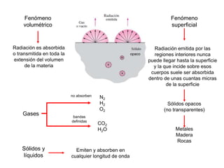 Fenómeno
volumétrico
Fenómeno
superficial
Radiación es absorbida
o transmitida en toda la
extensión del volumen
de la materia
Radiación emitida por las
regiones interiores nunca
puede llegar hasta la superficie
y la que incide sobre esos
cuerpos suele ser absorbida
dentro de unas cuantas micras
de la superficie
Sólidos opacos
(no transparentes)
Metales
Madera
Rocas
Gases
N2
H2
O2
no absorben
bandas
definidas
CO2
H2O
Sólidos y
líquidos
Emiten y absorben en
cualquier longitud de onda
opaco
 