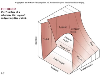 Copyright © The McGraw-Hill Companies, Inc. Permission required for reproduction or display.



FIGURE 2-27
P-v-T surface of a
substance that expands
on freezing (like water).




2-9
 