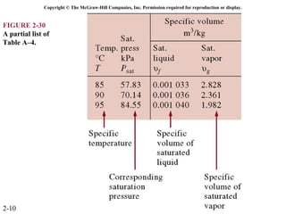 Copyright © The McGraw-Hill Companies, Inc. Permission required for reproduction or display.


FIGURE 2-30
A partial list of
Table A–4.




2-10
 