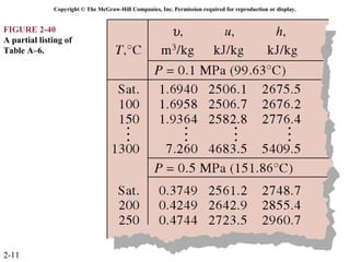 Copyright © The McGraw-Hill Companies, Inc. Permission required for reproduction or display.


FIGURE 2-40
A partial listing of
Table A–6.




2-11
 