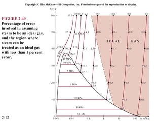 Copyright © The McGraw-Hill Companies, Inc. Permission required for reproduction or display.




FIGURE 2-49
Percentage of error
involved in assuming
steam to be an ideal gas,
and the region where
steam can be
treated as an ideal gas
with less than 1 percent
error.




2-12
 