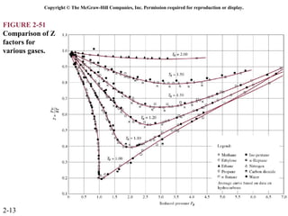 Copyright © The McGraw-Hill Companies, Inc. Permission required for reproduction or display.


FIGURE 2-51
Comparison of Z
factors for
various gases.




2-13
 