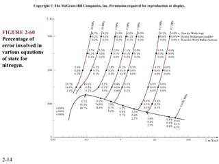 Copyright © The McGraw-Hill Companies, Inc. Permission required for reproduction or display.




FIGURE 2-60
Percentage of
error involved in
various equations
of state for
nitrogen.




2-14
 