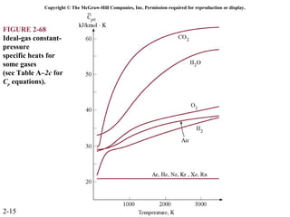 Copyright © The McGraw-Hill Companies, Inc. Permission required for reproduction or display.



FIGURE 2-68
Ideal-gas constant-
pressure
specific heats for
some gases
(see Table A–2c for
Cp equations).




2-15
 