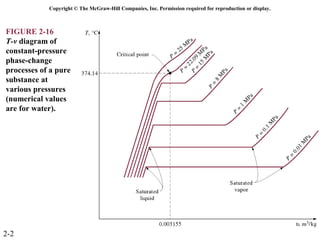 Copyright © The McGraw-Hill Companies, Inc. Permission required for reproduction or display.



FIGURE 2-16
T-v diagram of
constant-pressure
phase-change
processes of a pure
substance at
various pressures
(numerical values
are for water).




2-2
 