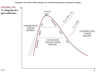 Copyright © The McGraw-Hill Companies, Inc. Permission required for reproduction or display.


FIGURE 2-18
T-v diagram of a
pure substance.




2-3
 