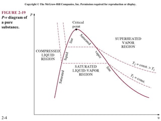 Copyright © The McGraw-Hill Companies, Inc. Permission required for reproduction or display.


FIGURE 2-19
P-v diagram of
a pure
substance.




2-4
 