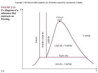 Copyright © The McGraw-Hill Companies, Inc. Permission required for reproduction or display.


FIGURE 2-21
P-v diagram of a
substance that
contracts on
freezing.




2-5
 