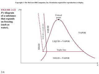 Copyright © The McGraw-Hill Companies, Inc. Permission required for reproduction or display.



FIGURE 2-22
P-v diagram
of a substance
that expands
on freezing
(such as
water).




2-6
 