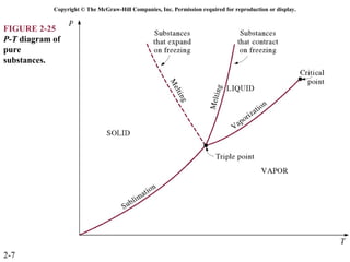 Copyright © The McGraw-Hill Companies, Inc. Permission required for reproduction or display.


FIGURE 2-25
P-T diagram of
pure
substances.




2-7
 
