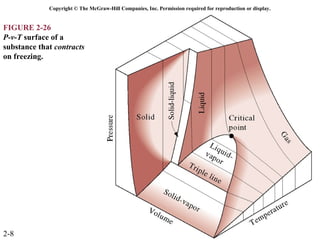 Copyright © The McGraw-Hill Companies, Inc. Permission required for reproduction or display.


FIGURE 2-26
P-v-T surface of a
substance that contracts
on freezing.




2-8
 