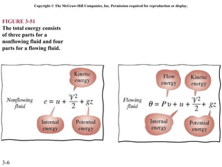 Copyright © The McGraw-Hill Companies, Inc. Permission required for reproduction or display.



FIGURE 3-51
The total energy consists
of three parts for a
nonflowing fluid and four
parts for a flowing fluid.




3-6
 