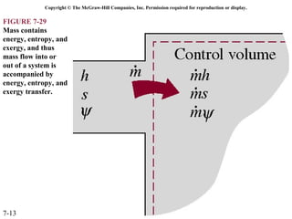 Copyright © The McGraw-Hill Companies, Inc. Permission required for reproduction or display.


FIGURE 7-29
Mass contains
energy, entropy, and
exergy, and thus
mass flow into or
out of a system is
accompanied by
energy, entropy, and
exergy transfer.




7-13
 