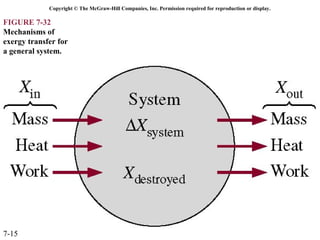 Copyright © The McGraw-Hill Companies, Inc. Permission required for reproduction or display.

FIGURE 7-32
Mechanisms of
exergy transfer for
a general system.




7-15
 