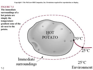 Copyright © The McGraw-Hill Companies, Inc. Permission required for reproduction or display.


FIGURE 7-3
The immediate
surroundings of a
hot potato are
simply the
temperature
gradient zone of the
air next to the
potato.




7-2
 