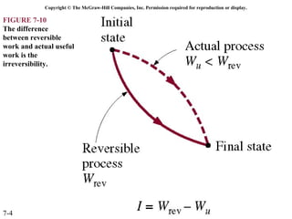 Copyright © The McGraw-Hill Companies, Inc. Permission required for reproduction or display.

FIGURE 7-10
The difference
between reversible
work and actual useful
work is the
irreversibility.




7-4
 