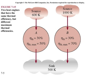 Copyright © The McGraw-Hill Companies, Inc. Permission required for reproduction or display.

FIGURE 7-15
Two heat engines
that have the
same thermal
efficiency, but
different
maximum
thermal
efficiencies.




7-5
 