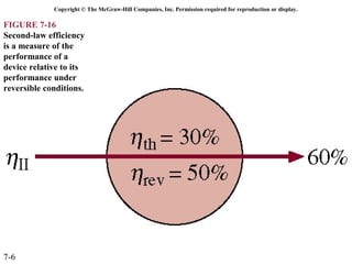 Copyright © The McGraw-Hill Companies, Inc. Permission required for reproduction or display.

FIGURE 7-16
Second-law efficiency
is a measure of the
performance of a
device relative to its
performance under
reversible conditions.




7-6
 