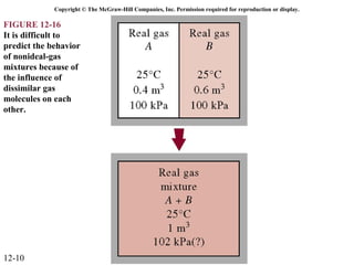 Copyright © The McGraw-Hill Companies, Inc. Permission required for reproduction or display.

FIGURE 12-16
It is difficult to
predict the behavior
of nonideal-gas
mixtures because of
the influence of
dissimilar gas
molecules on each
other.




12-10
 