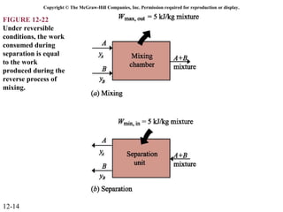 Copyright © The McGraw-Hill Companies, Inc. Permission required for reproduction or display.

FIGURE 12-22
Under reversible
conditions, the work
consumed during
separation is equal
to the work
produced during the
reverse process of
mixing.




12-14
 