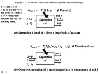 Copyright © The McGraw-Hill Companies, Inc. Permission required for reproduction or display.

FIGURE 12-23
The minimum work
required to separate
a two-component
mixture for the two
limiting cases.




12-15
 
