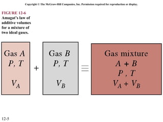 Copyright © The McGraw-Hill Companies, Inc. Permission required for reproduction or display.


FIGURE 12-6
Amagat’s law of
additive volumes
for a mixture of
two ideal gases.




12-5
 