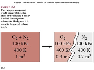 Copyright © The McGraw-Hill Companies, Inc. Permission required for reproduction or display.


FIGURE 12-7
The volume a component
would occupy if it existed
alone at the mixture T and P
is called the component
volume (for ideal gases, it is
equal to the partial volume
yiVm).




12-6
 