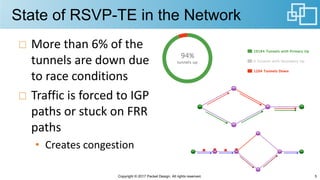 State of RSVP-TE in the Network
More	than	6%	of	the	
tunnels	are	down	due	
to	race	conditions
Traffic	is	forced	to	IGP	
pa...