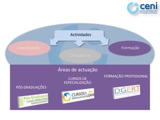 Actividades

Investigação                                 Formação
                      Consultoria


                 Áreas de actuação
                                     FORMAÇÃO PROFISSIONAL
                     CURSOS DE
                   ESPECIALIZAÇÃO
PÓS GRADUAÇÕES
 