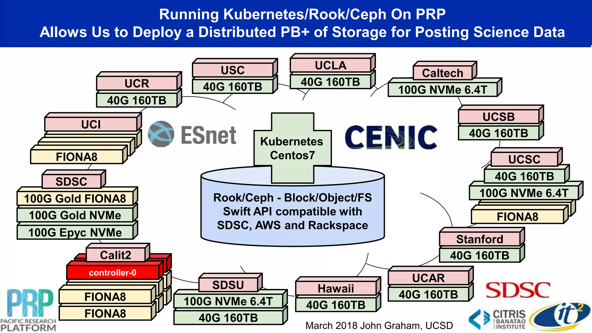 FIONA8
FIONA8
100G Epyc NVMe
40G 160TB
100G NVMe 6.4T
SDSU
100G Gold NVMe
March 2018 John Graham, UCSD
100G NVMe 6.4T
Caltech
40G 160TB
UCAR
FIONA8
UCI
FIONA8
FIONA8
FIONA8
FIONA8
FIONA8
FIONA8
FIONA8
FIONA8
sdx-controller
controller-0
Calit2
100G Gold FIONA8
SDSC
40G 160TB
UCR 40G 160TB
USC
40G 160TB
UCLA
40G 160TB
Stanford
40G 160TB
UCSB
100G NVMe 6.4T
40G 160TB
UCSC
40G 160TB
Hawaii
Rook/Ceph - Block/Object/FS
Swift API compatible with
SDSC, AWS and Rackspace
Kubernetes
Centos7
Running Kubernetes/Rook/Ceph On PRP
Allows Us to Deploy a Distributed PB+ of Storage for Posting Science Data
 