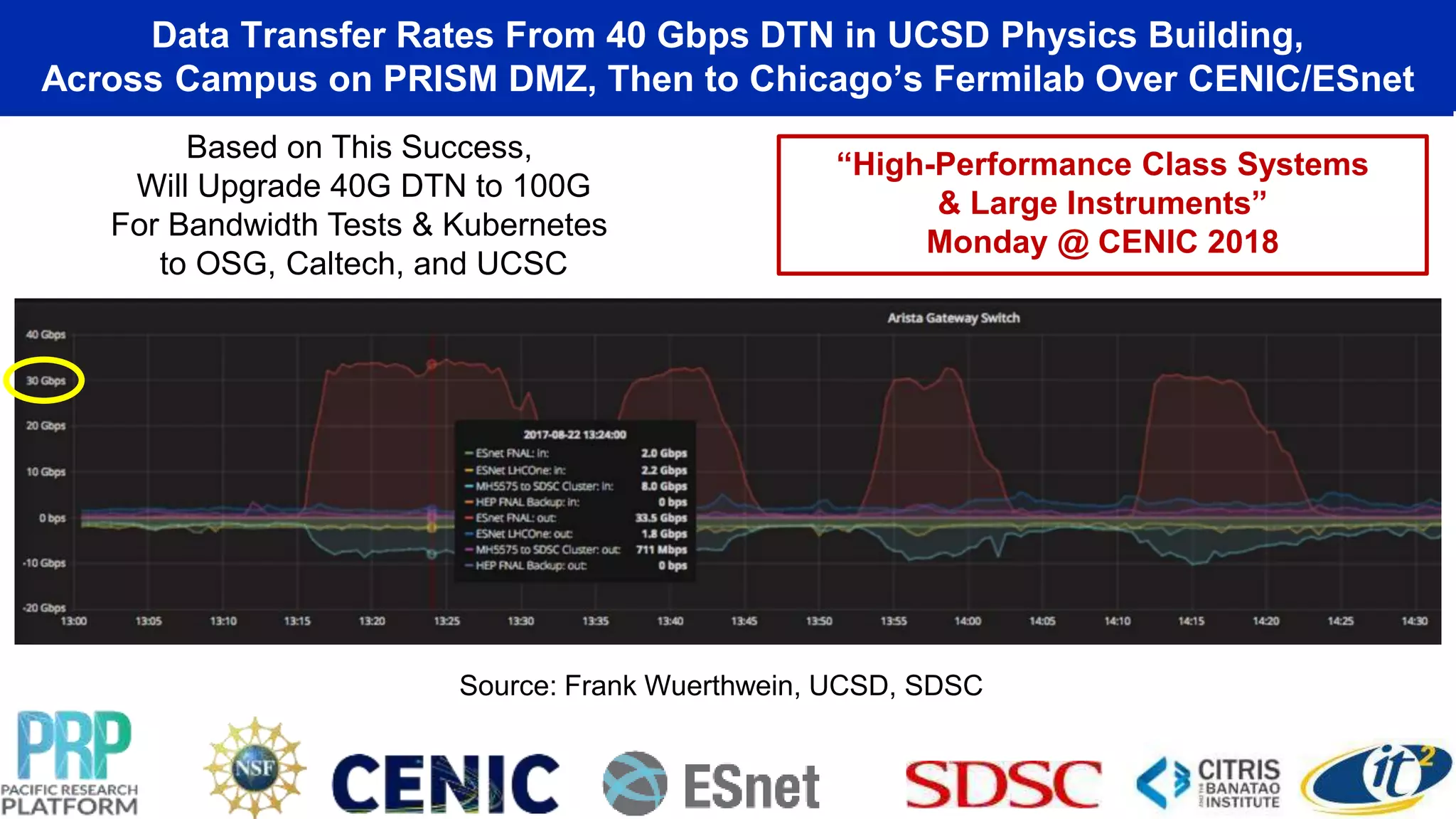 Data Transfer Rates From 40 Gbps DTN in UCSD Physics Building,
Across Campus on PRISM DMZ, Then to Chicago’s Fermilab Over CENIC/ESnet
Source: Frank Wuerthwein, UCSD, SDSC
“High-Performance Class Systems
& Large Instruments”
Monday @ CENIC 2018
Based on This Success,
Will Upgrade 40G DTN to 100G
For Bandwidth Tests & Kubernetes
to OSG, Caltech, and UCSC
 