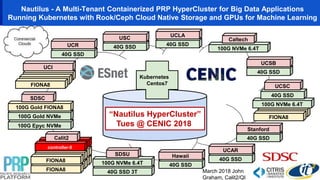FIONA8
FIONA8
100G Epyc NVMe
Nautilus - A Multi-Tenant Containerized PRP HyperCluster for Big Data Applications
Running Kubernetes with Rook/Ceph Cloud Native Storage and GPUs for Machine Learning
40G SSD 3T
100G NVMe 6.4T
SDSU
100G Gold NVMe
March 2018 John
Graham, Calit2/QI
100G NVMe 6.4T
Caltech
40G SSD
UCAR
FIONA8
UCI
FIONA8
FIONA8
FIONA8
FIONA8
FIONA8
FIONA8
FIONA8
FIONA8
sdx-controller
controller-0
Calit2
100G Gold FIONA8
SDSC
40G SSD
UCR 40G SSD
USC
40G SSD
UCLA
40G SSD
Stanford
40G SSD
UCSB
100G NVMe 6.4T
40G SSD
UCSC
40G SSD
Hawaii
Rook/Ceph - Block/Object/FS
Swift API compatible with
SDSC, AWS, and Rackspace
Kubernetes
Centos7
“Nautilus HyperCluster”
Tues @ CENIC 2018
 