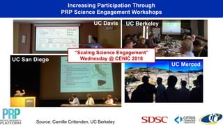 Increasing Participation Through
PRP Science Engagement Workshops
Source: Camille Crittenden, UC Berkeley
UC San Diego
UC Merced
UC Davis UC Berkeley
“Scaling Science Engagement”
Wednesday @ CENIC 2018
 