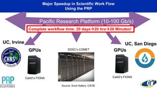 Calit2’s FIONA
SDSC’s COMET
Calit2’s FIONA
Pacific Research Platform (10-100 Gb/s)
GPUsGPUs
Complete workflow time: 20 days20 hrs20 Minutes!
UC, Irvine UC, San Diego
Major Speedup in Scientific Work Flow
Using the PRP
Source: Scott Sellers, CW3E
 