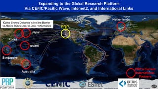 Expanding to the Global Research Platform
Via CENIC/Pacific Wave, Internet2, and International Links
PRP
PRP’s Current
International
Partners
Korea Shows Distance is Not the Barrier
to Above 5Gb/s Disk-to-Disk Performance
Netherlands
Guam
Australia
Korea
Japan
Singapore
 