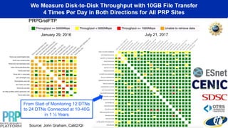 We Measure Disk-to-Disk Throughput with 10GB File Transfer
4 Times Per Day in Both Directions for All PRP Sites
January 29, 2016
From Start of Monitoring 12 DTNs
to 24 DTNs Connected at 10-40G
in 1 ½ Years
July 21, 2017
Source: John Graham, Calit2/QI
 