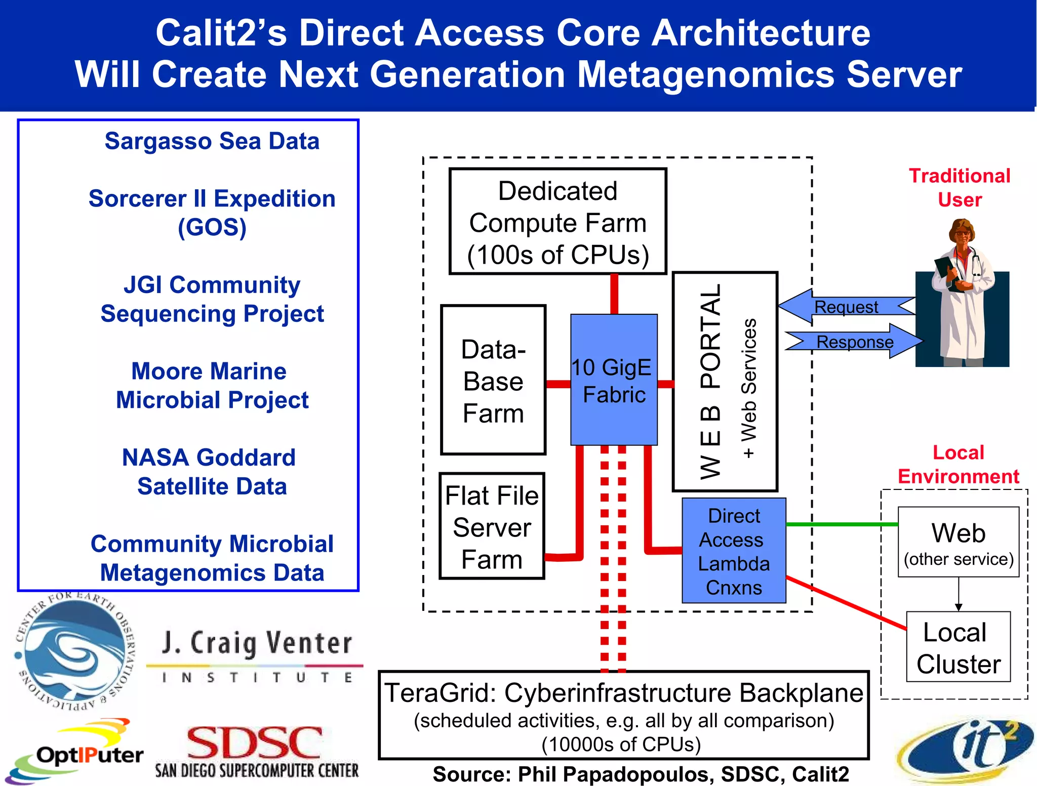Calit2’s Direct Access Core Architecture  Will Create Next Generation Metagenomics Server Traditional User Response Request Source: Phil Papadopoulos, SDSC, Calit2 + Web Services Sargasso Sea Data Sorcerer II Expedition (GOS) JGI Community Sequencing Project Moore Marine  Microbial Project NASA Goddard  Satellite Data Community Microbial Metagenomics Data Flat File Server Farm W E B  PORTAL Dedicated Compute Farm (100s of CPUs) TeraGrid: Cyberinfrastructure Backplane (scheduled activities, e.g. all by all comparison) (10000s of CPUs)  Web (other service) Local  Cluster Local Environment Direct Access  Lambda Cnxns Data- Base Farm 10 GigE  Fabric 