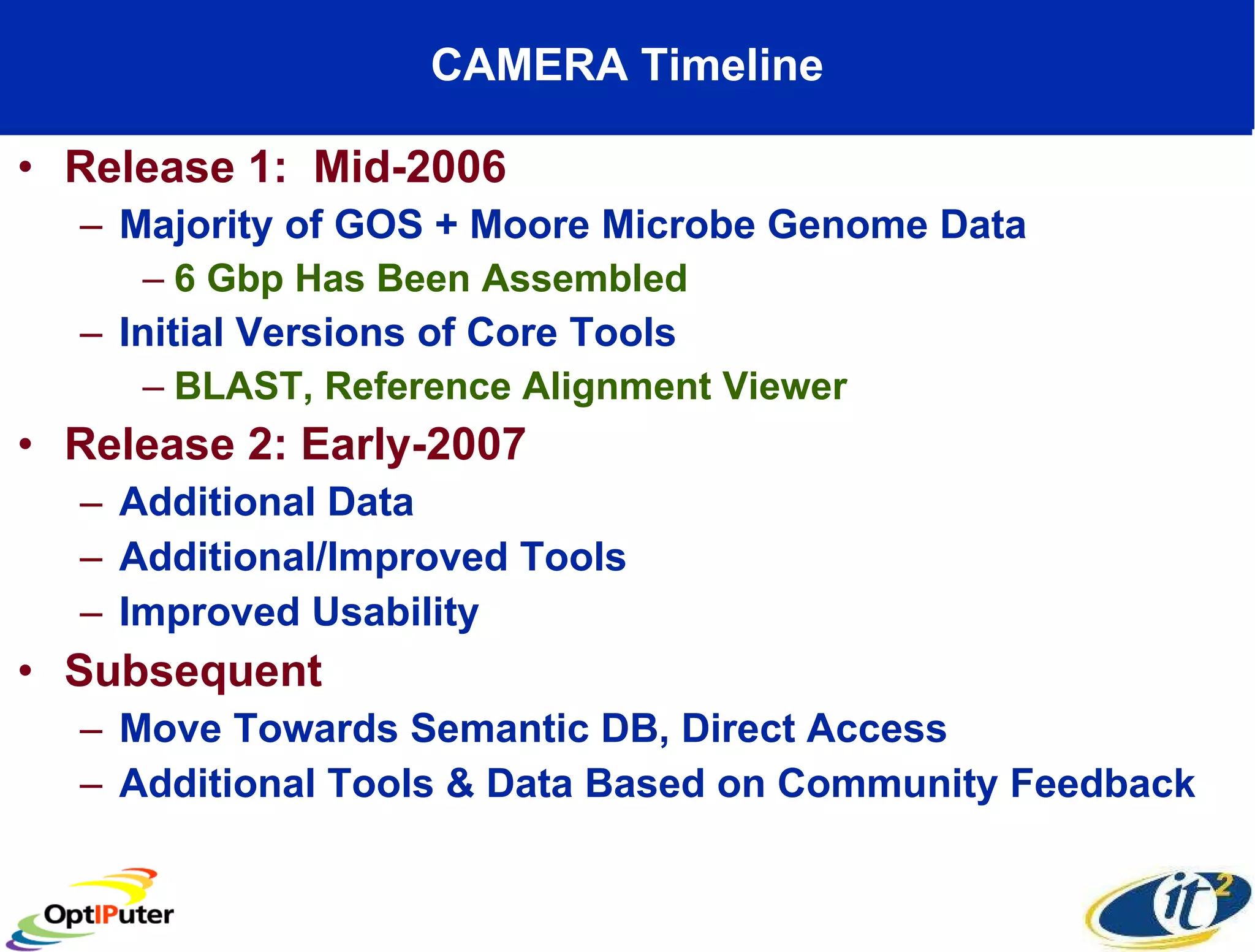 CAMERA Timeline Release 1:  Mid-2006 Majority of GOS + Moore Microbe Genome Data 6 Gbp Has Been Assembled Initial Versions of Core Tools BLAST, Reference Alignment Viewer Release 2: Early-2007 Additional Data Additional/Improved Tools Improved Usability Subsequent Move Towards Semantic DB, Direct Access Additional Tools & Data Based on Community Feedback 