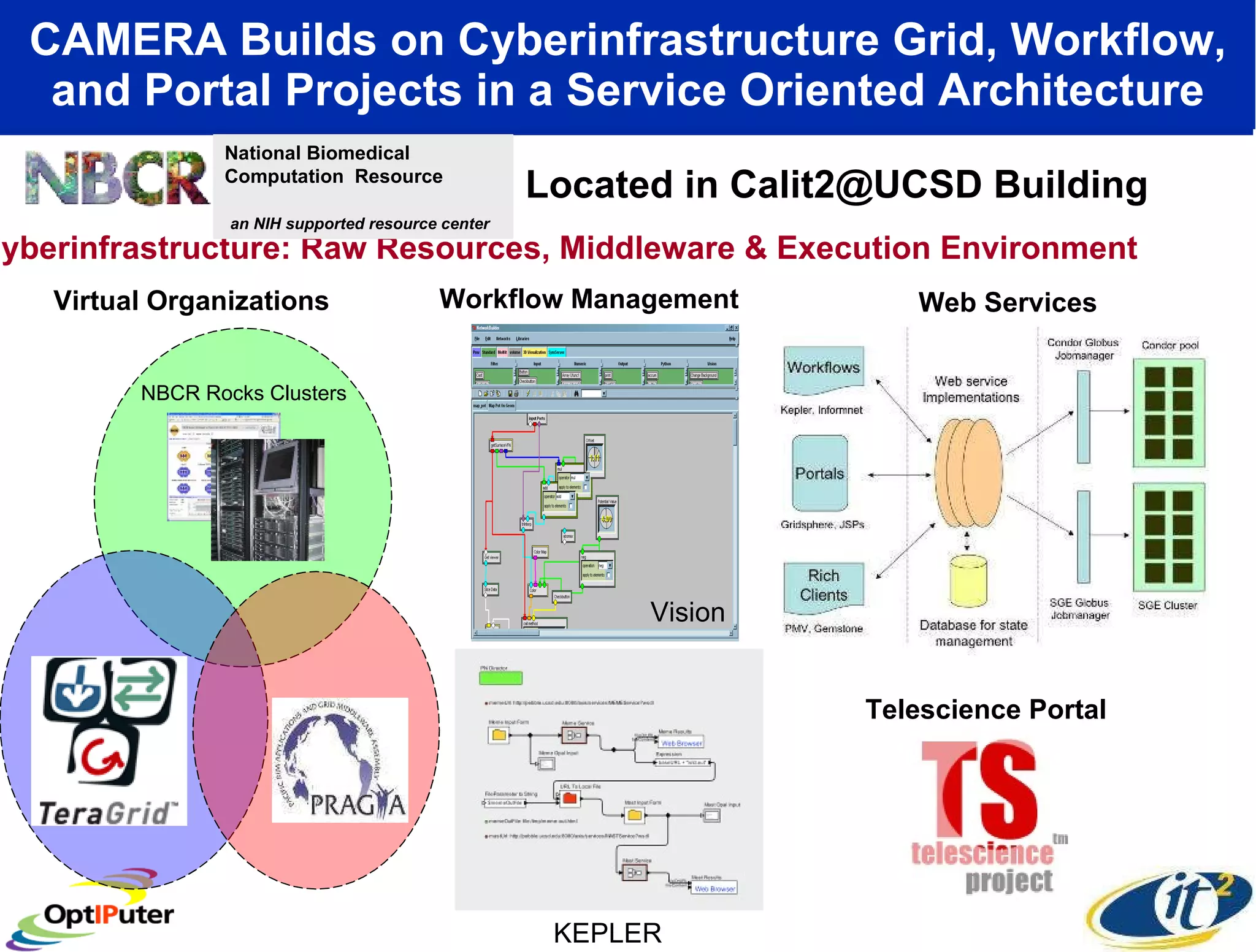 CAMERA Builds on Cyberinfrastructure Grid, Workflow, and Portal Projects in a Service Oriented Architecture Cyberinfrastructure: Raw Resources, Middleware & Execution Environment NBCR Rocks Clusters Virtual Organizations Web Services KEPLER Workflow Management Vision Telescience Portal Located in Calit2@UCSD Building National Biomedical Computation  Resource  an NIH supported resource center 