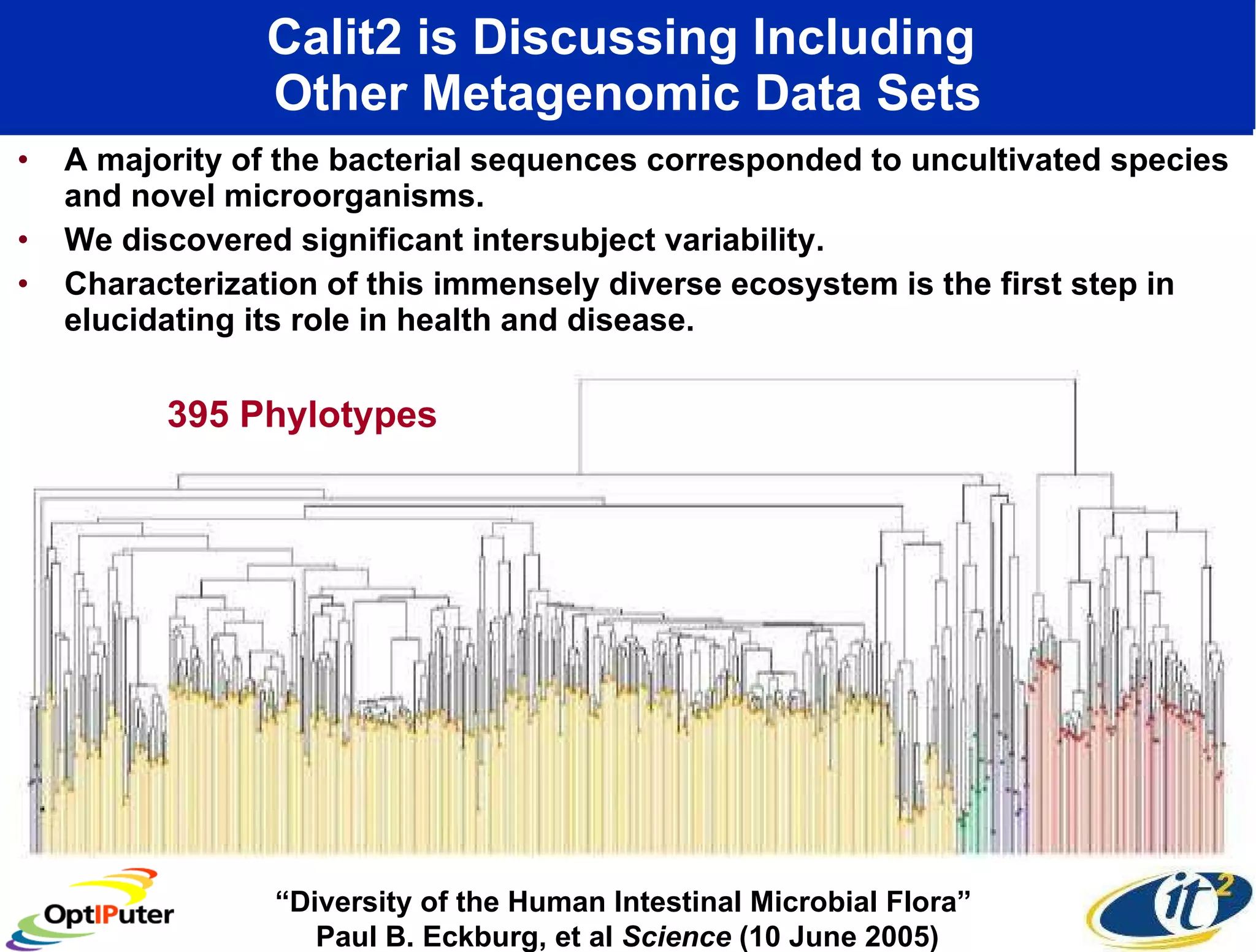 Calit2 is Discussing Including  Other Metagenomic Data Sets A majority of the bacterial sequences corresponded to uncultivated species and novel microorganisms.  We discovered significant intersubject variability.  Characterization of this immensely diverse ecosystem is the first step in elucidating its role in health and disease. “ Diversity of the Human Intestinal Microbial Flora”  Paul B. Eckburg, et al  Science  (10 June 2005) 395 Phylotypes 