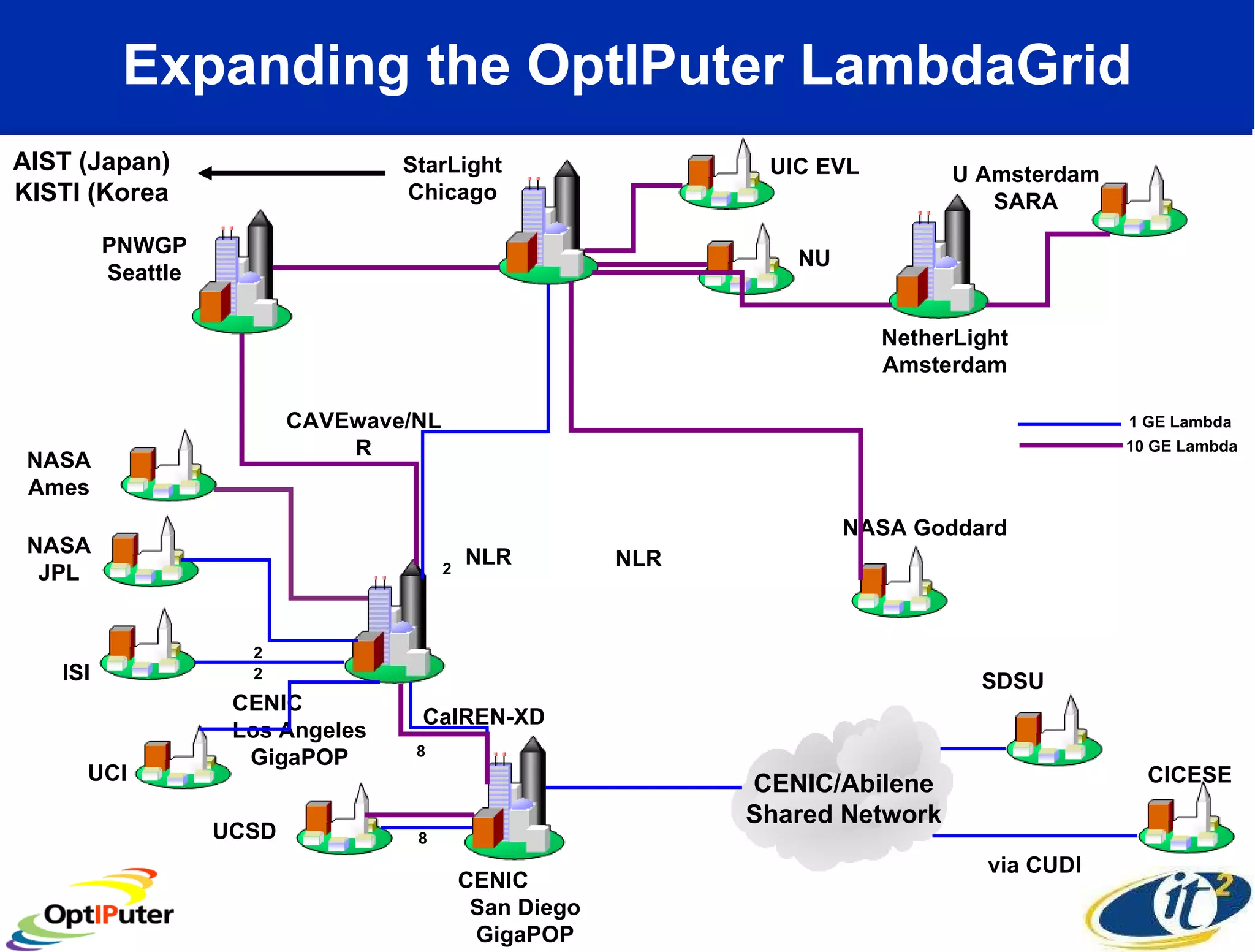 Expanding the OptIPuter LambdaGrid 1 GE Lambda 10 GE Lambda UCSD StarLight Chicago UIC EVL NU CENIC  San Diego GigaPOP CalREN-XD 8 8 NetherLight Amsterdam U Amsterdam SARA NASA Ames NASA Goddard NLR NLR 2 SDSU CICESE via CUDI CENIC/Abilene Shared Network PNWGP Seattle CAVEwave/NLR NASA JPL ISI   UCI CENIC  Los Angeles GigaPOP 2 2 AIST (Japan) KISTI (Korea 