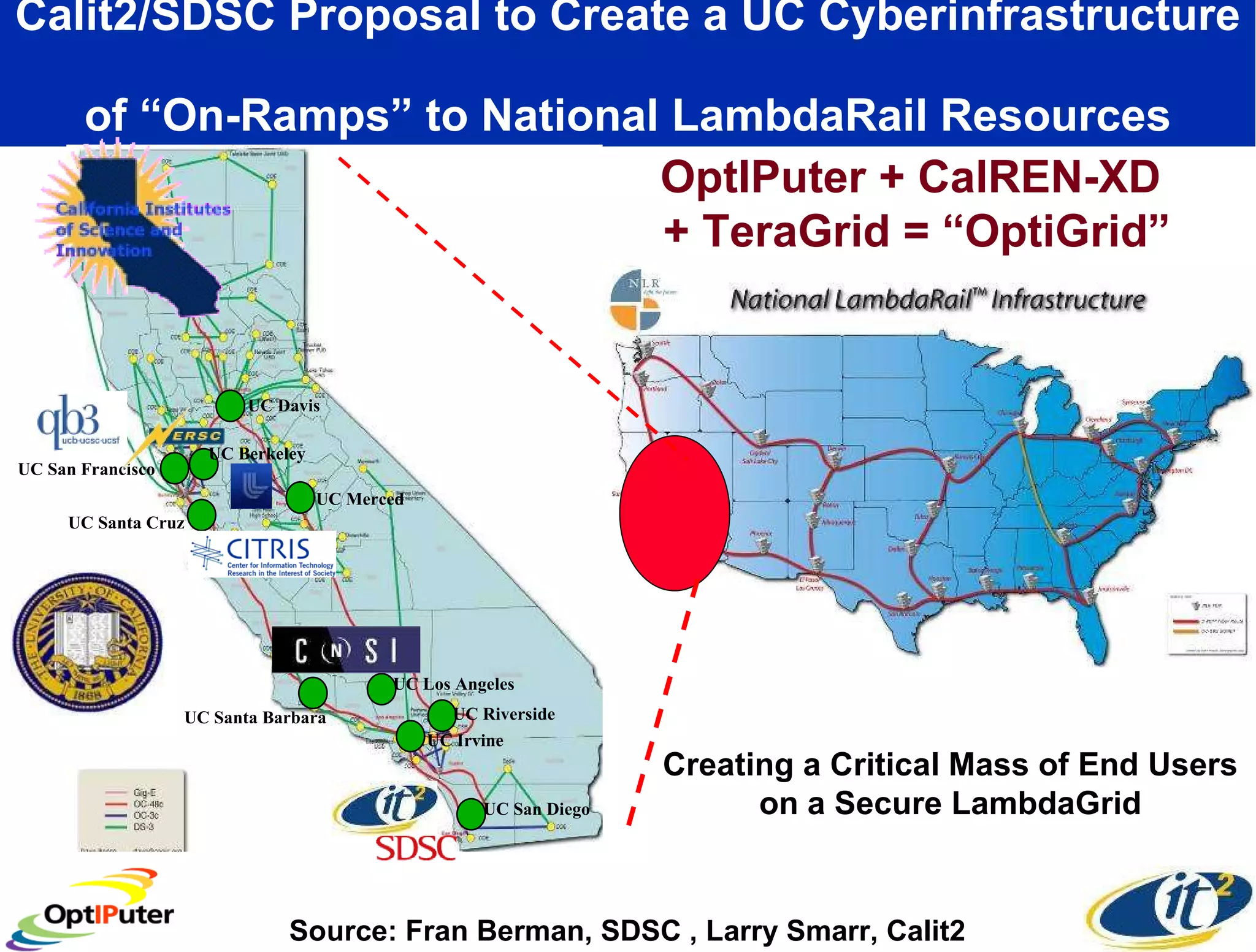 Calit2/SDSC Proposal to Create a UC Cyberinfrastructure  of “On-Ramps” to National LambdaRail Resources OptIPuter + CalREN-XD  + TeraGrid = “OptiGrid” Source: Fran Berman, SDSC , Larry Smarr, Calit2 Creating a Critical Mass of End Users on a Secure LambdaGrid UC San Francisco  UC San Diego  UC Riverside  UC Irvine  UC Davis  UC Berkeley UC Santa Cruz UC Santa Barbara  UC Los Angeles  UC Merced 