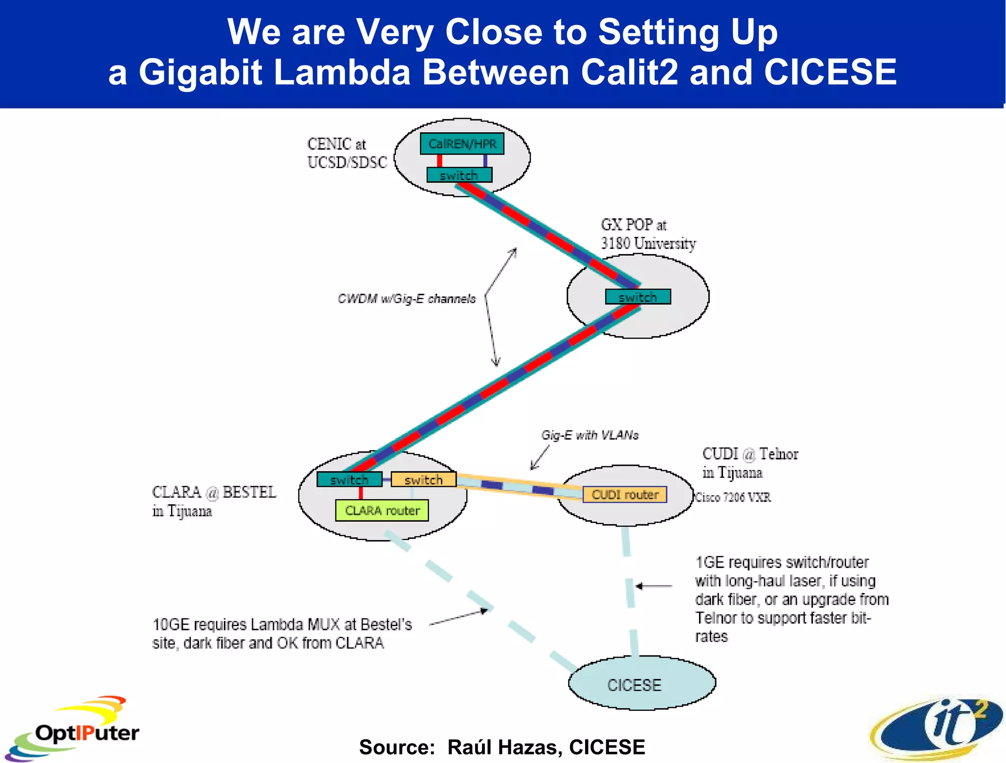 We are Very Close to Setting Up a Gigabit Lambda Between Calit2 and CICESE Source:  Raúl Hazas, CICESE 