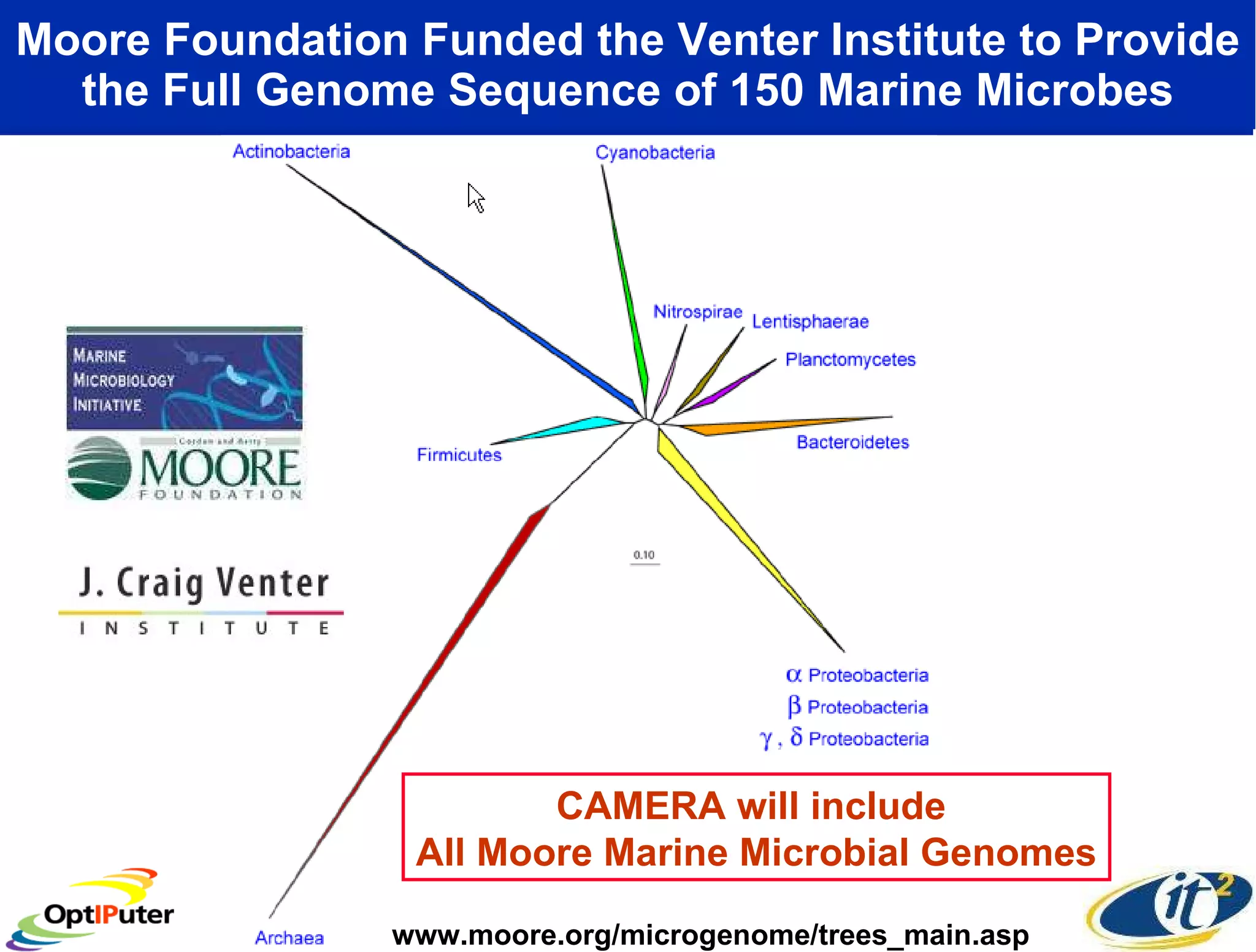 Moore Foundation Funded the Venter Institute to Provide the Full Genome Sequence of 150 Marine Microbes www.moore.org/microgenome/trees_main.asp CAMERA will include  All Moore Marine Microbial Genomes 
