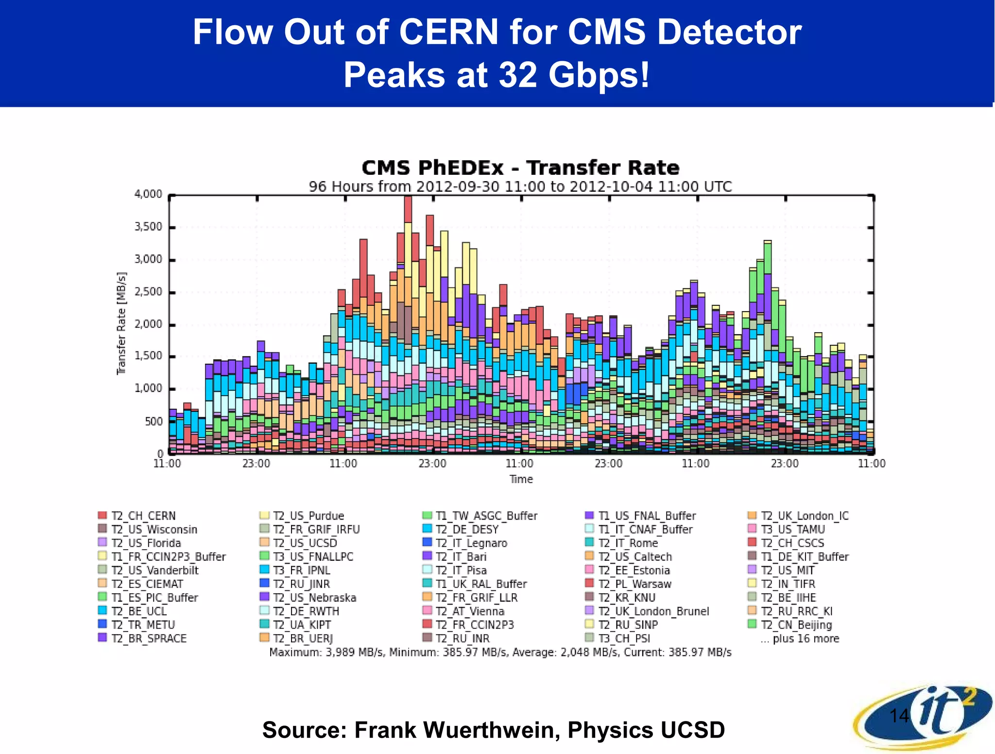 Flow Out of CERN for CMS Detector
        Peaks at 32 Gbps!




                                            14
   Source: Frank Wuerthwein, Physics UCSD
 