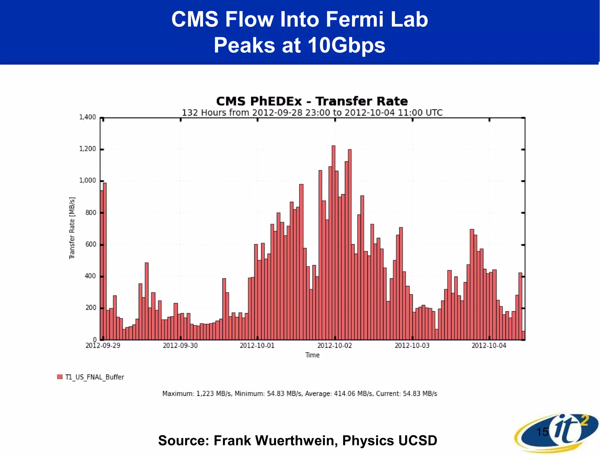 CMS Flow Into Fermi Lab
    Peaks at 10Gbps




                                         15
Source: Frank Wuerthwein, Physics UCSD
 