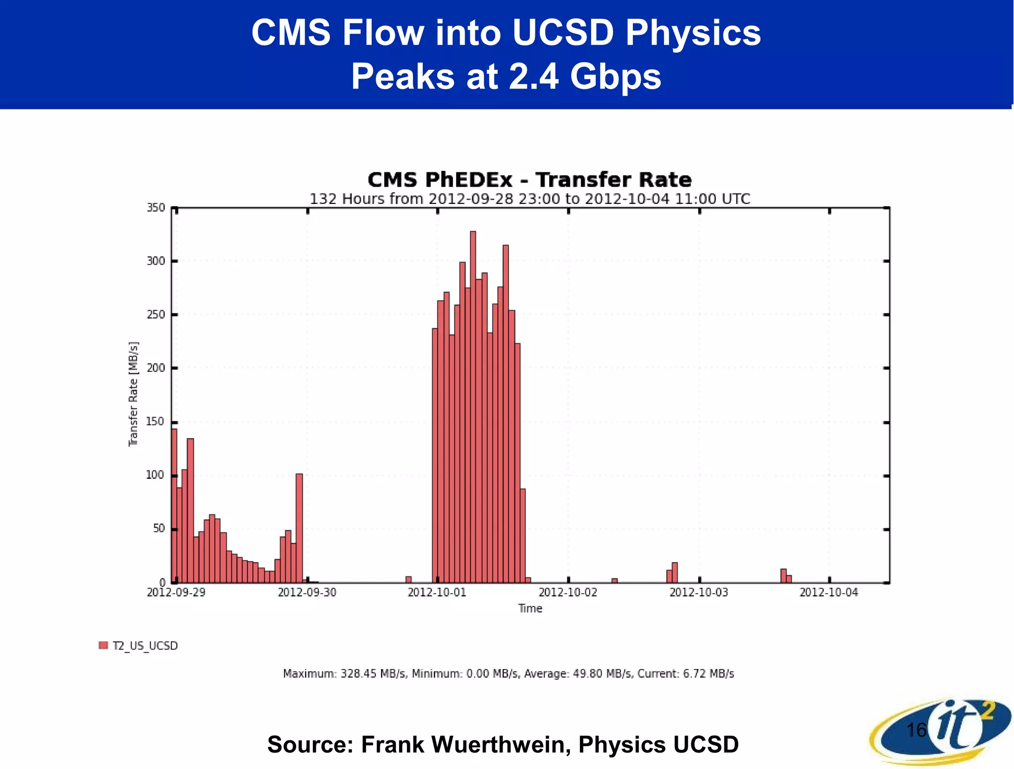CMS Flow into UCSD Physics
    Peaks at 2.4 Gbps




                                         16
Source: Frank Wuerthwein, Physics UCSD
 