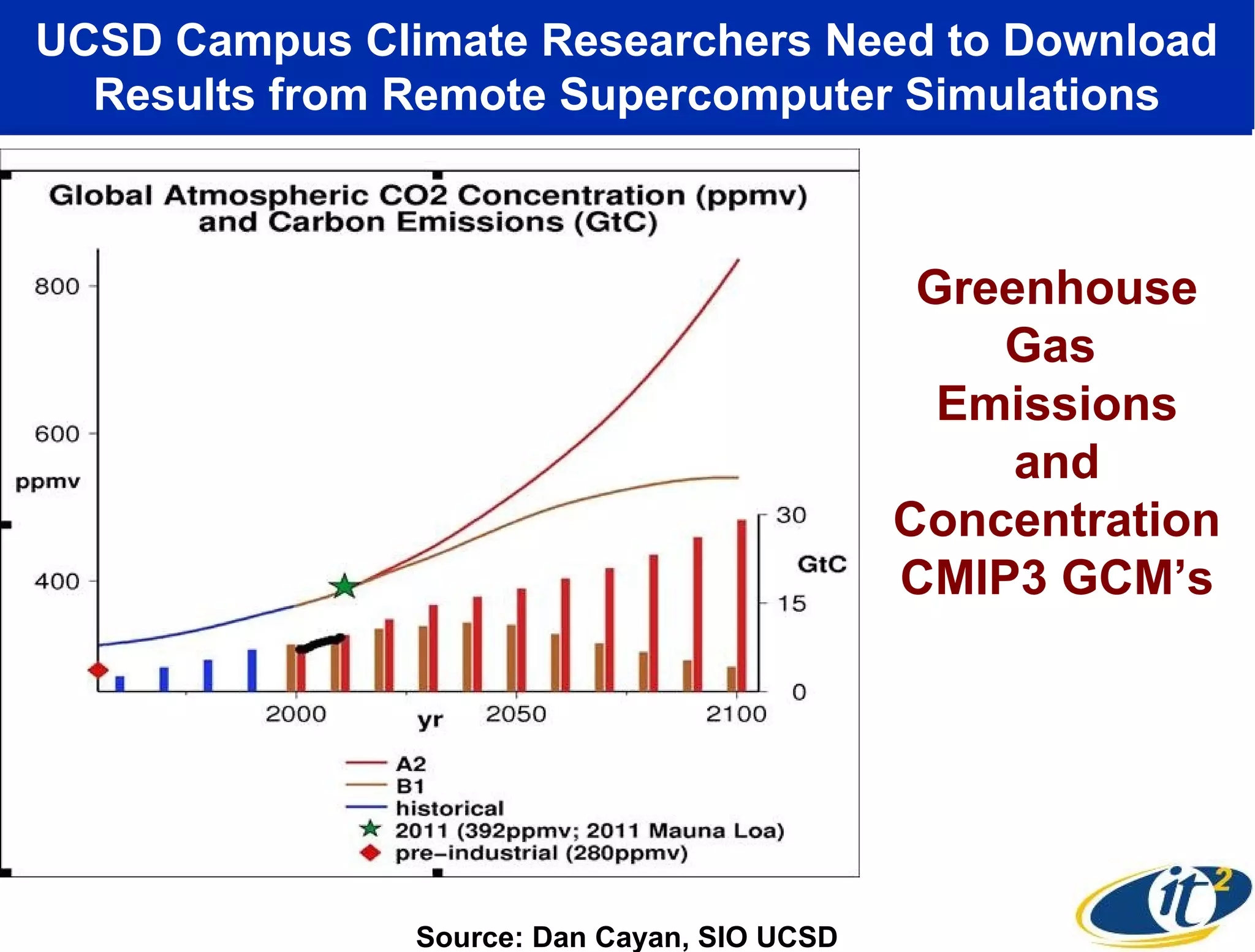 UCSD Campus Climate Researchers Need to Download
  Results from Remote Supercomputer Simulations



                                              Greenhouse
                                                 Gas
                                               Emissions
                                                  and
                                             Concentration
                                             CMIP3 GCM’s




               Source: Dan Cayan, SIO UCSD
 