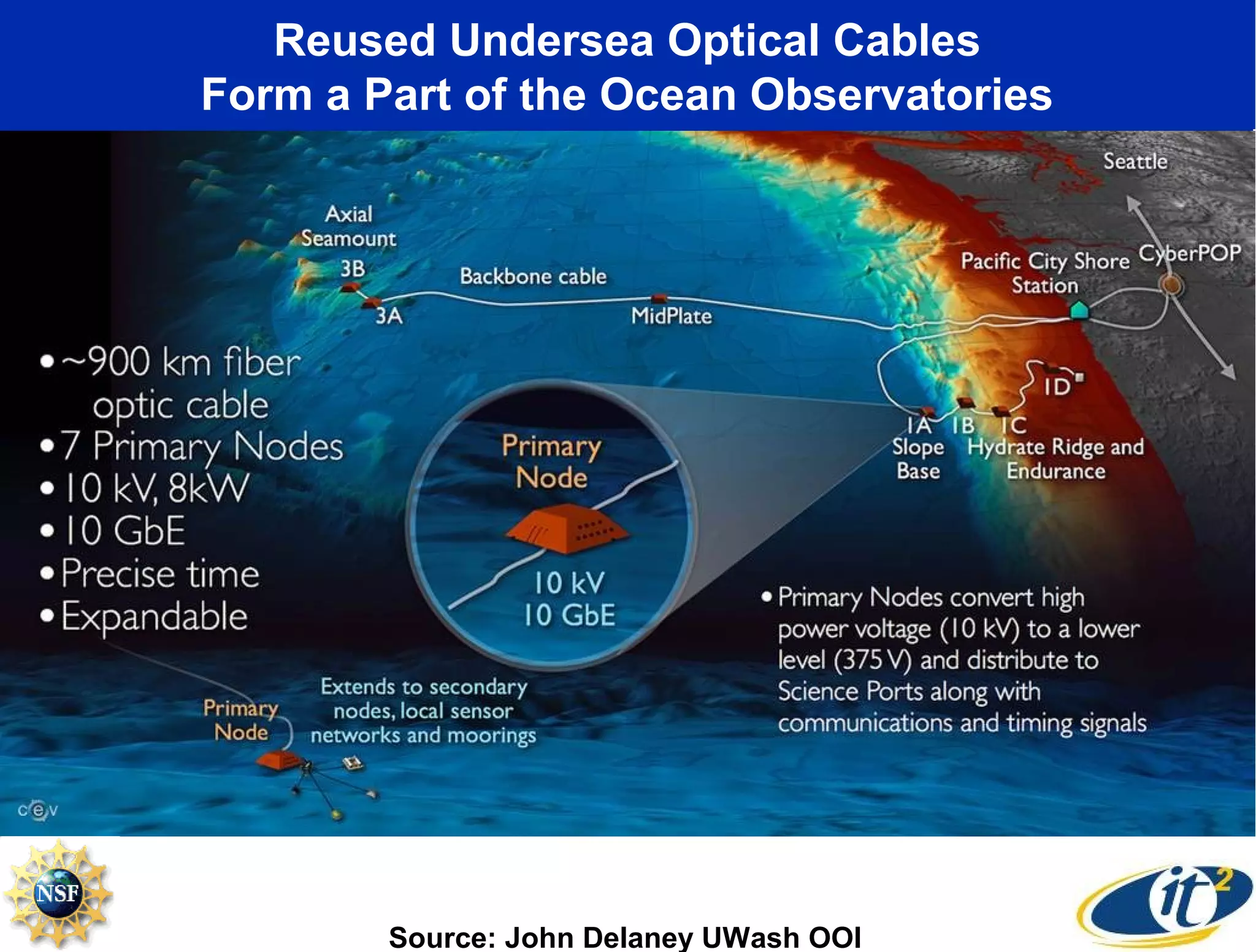 Reused Undersea Optical Cables
Form a Part of the Ocean Observatories




        Source: John Delaney UWash OOI
 