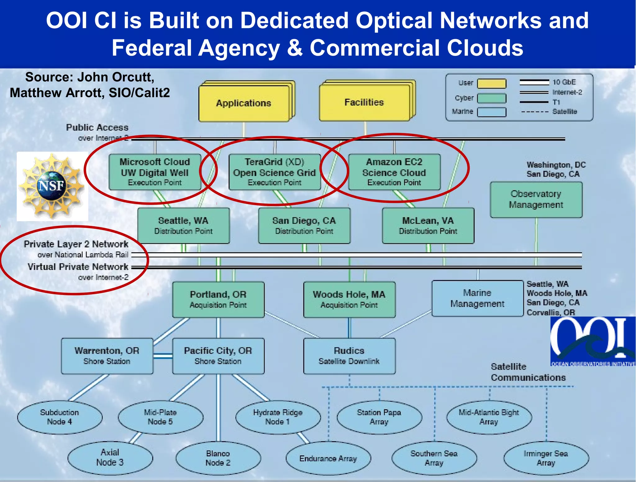 OOI CI is Built on Dedicated Optical Networks and
          Federal Agency & Commercial Clouds
  Source: John Orcutt,
Matthew Arrott, SIO/Calit2
 